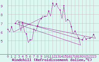 Courbe du refroidissement olien pour Belfast / Aldergrove Airport