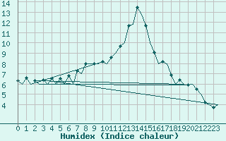 Courbe de l'humidex pour Vilhelmina