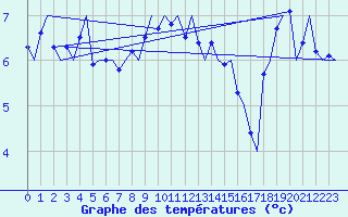 Courbe de tempratures pour Le Goeree