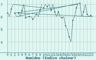 Courbe de l'humidex pour Le Goeree