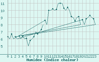 Courbe de l'humidex pour Logrono (Esp)