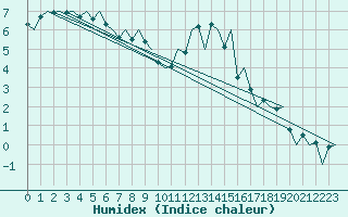 Courbe de l'humidex pour Buechel