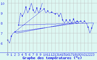 Courbe de tempratures pour Platform Buitengaats/BG-OHVS2