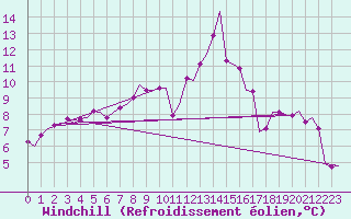 Courbe du refroidissement olien pour Benson