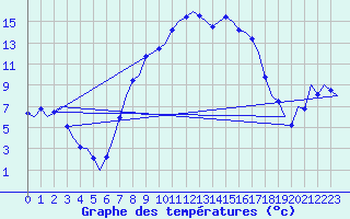 Courbe de tempratures pour Cerklje Airport