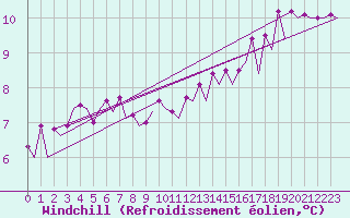 Courbe du refroidissement olien pour Skelleftea Airport