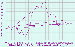 Courbe du refroidissement olien pour Olbia / Costa Smeralda
