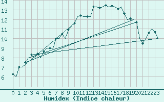 Courbe de l'humidex pour Bremen