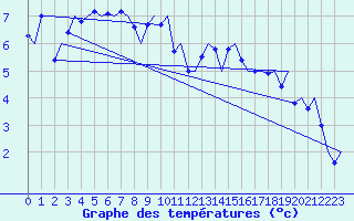 Courbe de tempratures pour Evenes