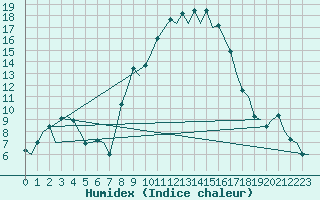 Courbe de l'humidex pour Vitoria