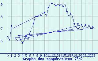 Courbe de tempratures pour Platform J6-a Sea