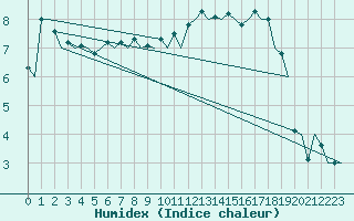 Courbe de l'humidex pour Burgos (Esp)