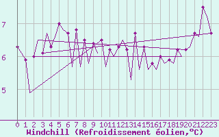 Courbe du refroidissement olien pour Platform K13-A