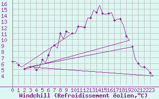 Courbe du refroidissement olien pour Cardiff-Wales Airport
