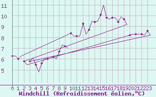 Courbe du refroidissement olien pour Belfast / Aldergrove Airport