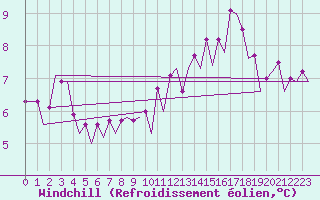 Courbe du refroidissement olien pour Platform J6-a Sea