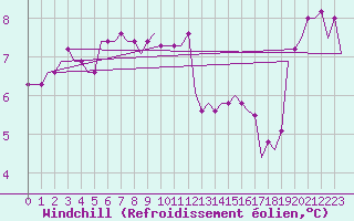Courbe du refroidissement olien pour Stockholm/Skavsta