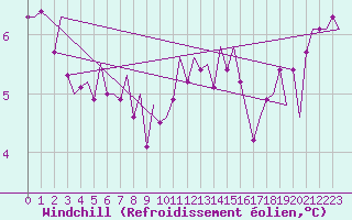 Courbe du refroidissement olien pour Rotterdam Airport Zestienhoven