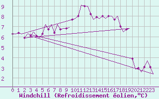 Courbe du refroidissement olien pour Vlissingen