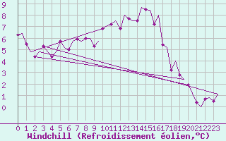 Courbe du refroidissement olien pour Laupheim