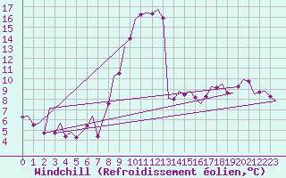 Courbe du refroidissement olien pour Asturias / Aviles
