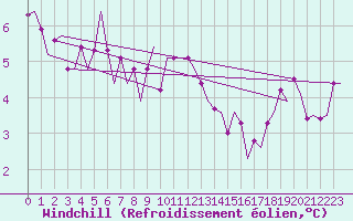 Courbe du refroidissement olien pour Rotterdam Airport Zestienhoven
