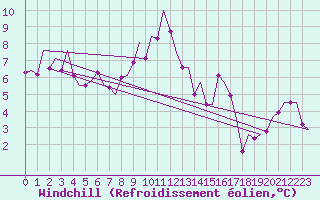 Courbe du refroidissement olien pour Leon / Virgen Del Camino