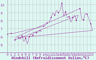 Courbe du refroidissement olien pour Frankfort (All)