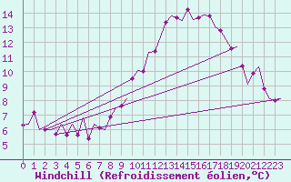 Courbe du refroidissement olien pour Volkel