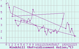 Courbe du refroidissement olien pour Tromso / Langnes