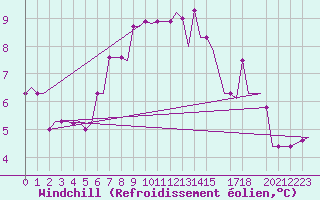 Courbe du refroidissement olien pour Sumburgh Cape