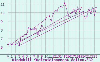 Courbe du refroidissement olien pour London / Heathrow (UK)