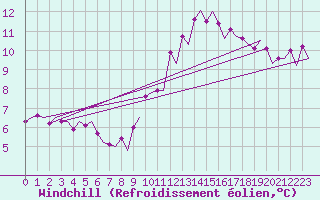Courbe du refroidissement olien pour Platform Awg-1 Sea