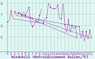 Courbe du refroidissement olien pour Platform P11-b Sea