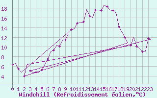 Courbe du refroidissement olien pour Schleswig-Jagel