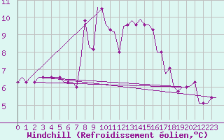 Courbe du refroidissement olien pour Stansted Airport