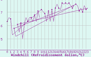Courbe du refroidissement olien pour Platform A12-cpp Sea