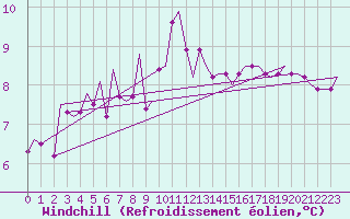 Courbe du refroidissement olien pour Aberdeen (UK)