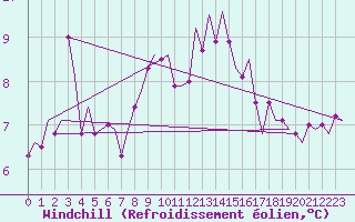Courbe du refroidissement olien pour Gnes (It)