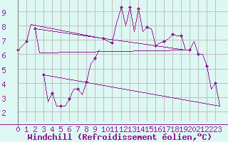 Courbe du refroidissement olien pour Norwich Weather Centre