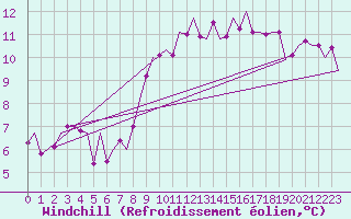 Courbe du refroidissement olien pour Boscombe Down