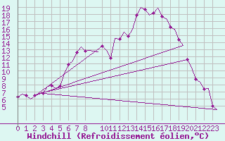 Courbe du refroidissement olien pour Fassberg