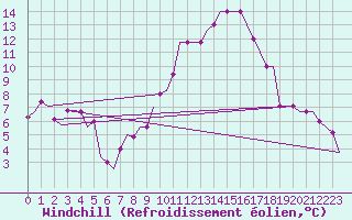Courbe du refroidissement olien pour Verona / Villafranca