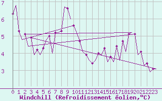 Courbe du refroidissement olien pour Platform L9-ff-1 Sea