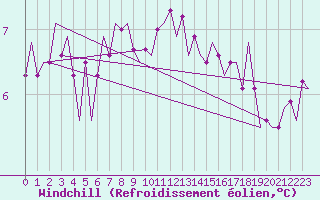 Courbe du refroidissement olien pour Saarbruecken / Ensheim