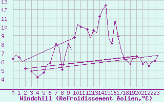 Courbe du refroidissement olien pour Brize Norton