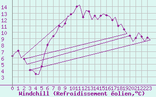 Courbe du refroidissement olien pour Oostende (Be)