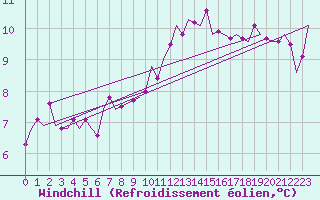 Courbe du refroidissement olien pour Nordholz