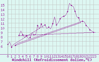 Courbe du refroidissement olien pour Vlieland