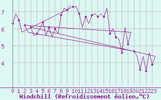 Courbe du refroidissement olien pour Visby Flygplats